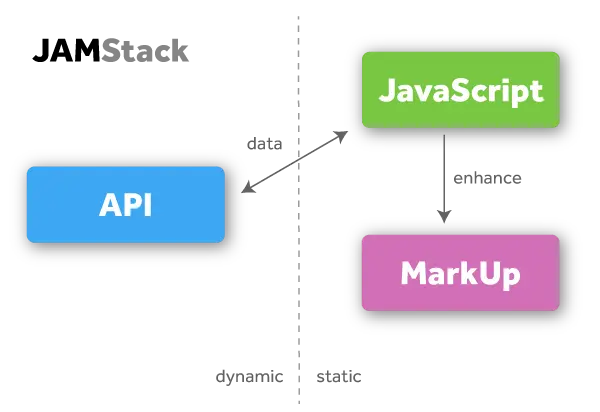 A diagram showing JAMStack elements. JavaScript and Markup are static. JavaScript enhances Markup. API is dynamic. API and JavaScript send data to each other.